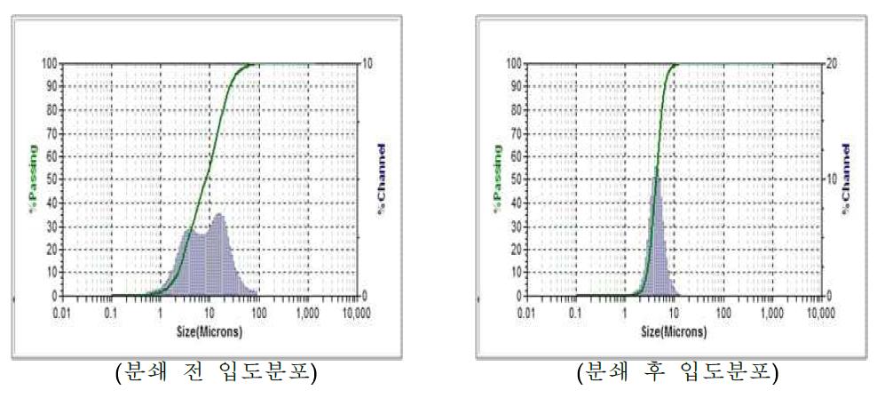 분쇄 전후 입도분포 비교