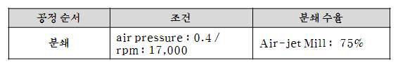 Air-jet Mill의 분쇄 조건