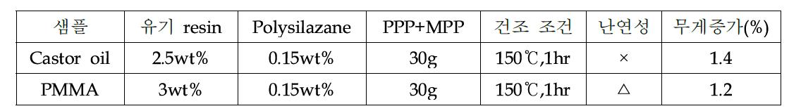 유기 resin과 Polysilazane 첨가 표면처리 조건 및 결과