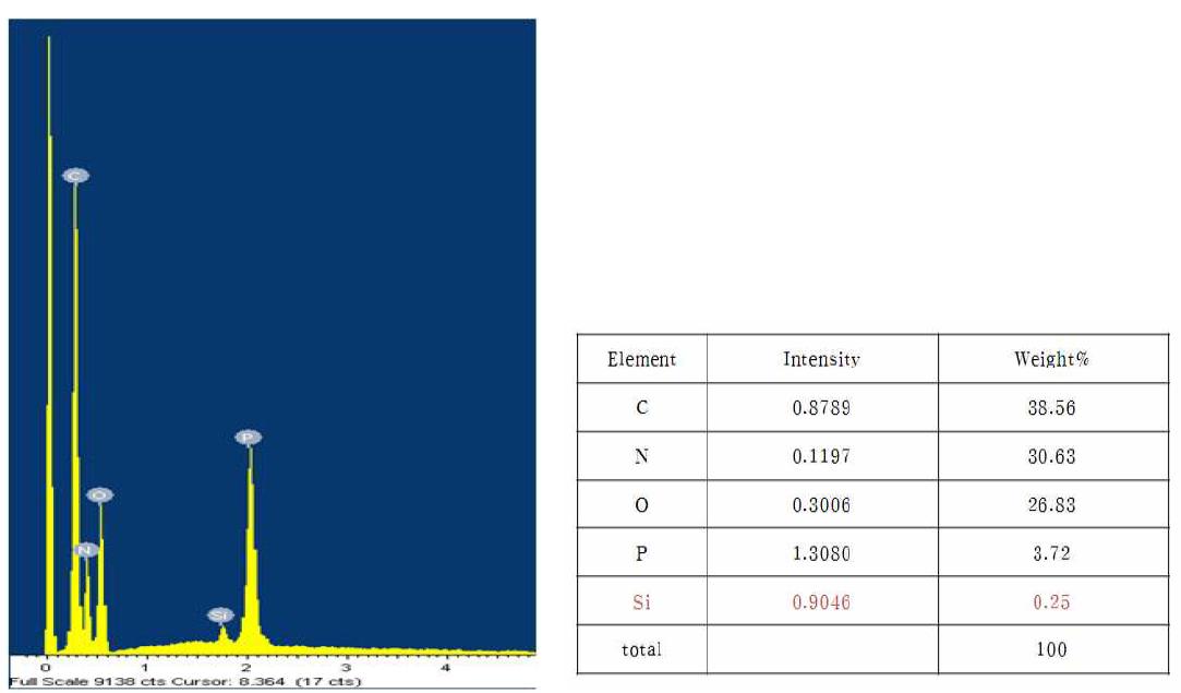 표면처리 후 Melamine pyrophosphate의 EDS분석 결과