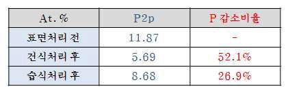 습식,건식 방식에 P함량 감소율 변화