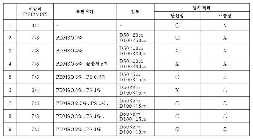 난연 수지 물성 평가 결과