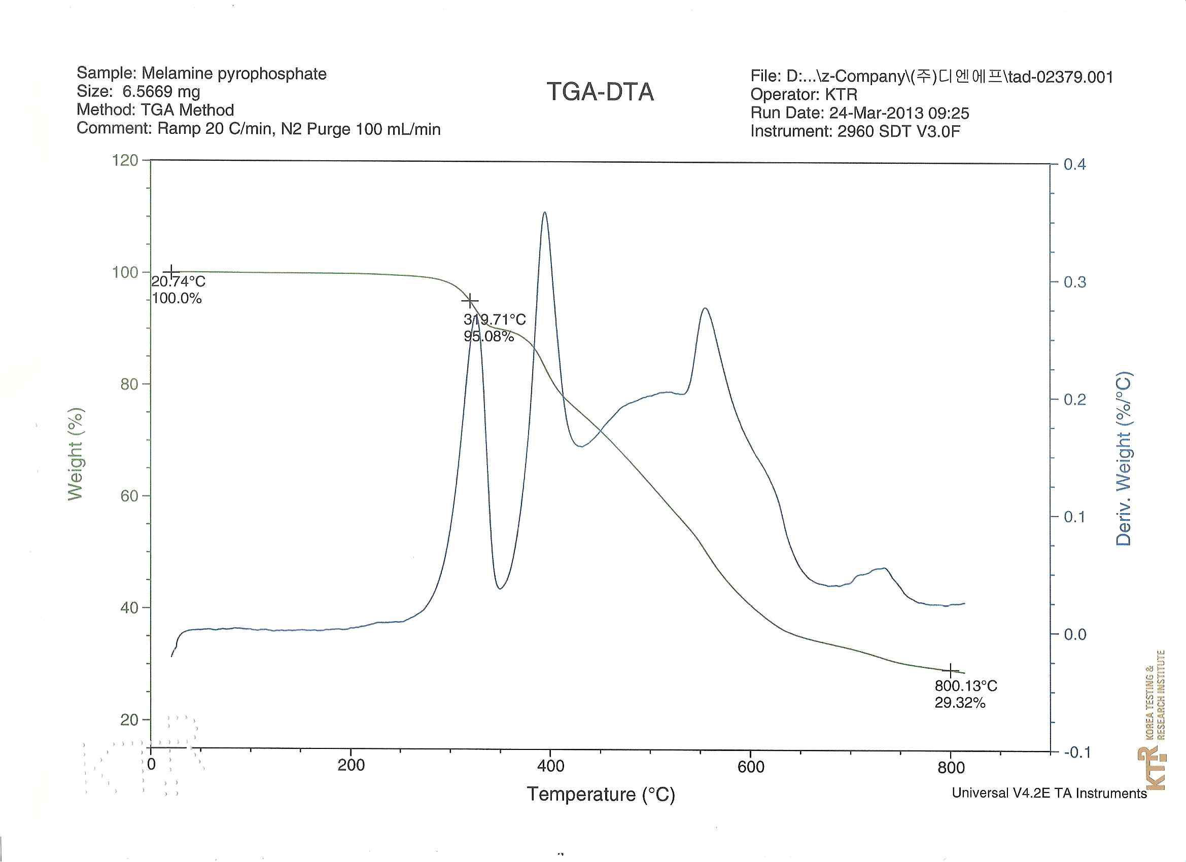 Melamine pyrophosphate(PPP)의 TGA 시험성적서