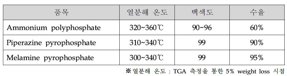 인계 난연제 합성 후 물성 평가 결과 종합