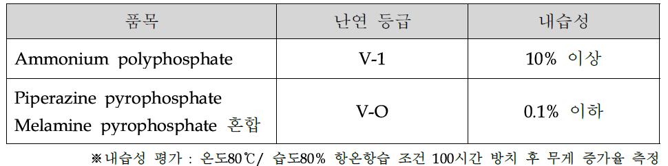 인계 난연제 표면처리 후 물성 평가 결과 종합