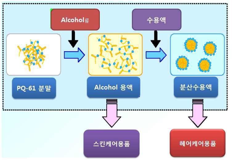 Polyquaternium-61의 사용용도