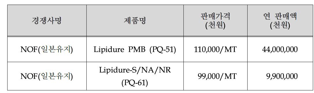 PQ-51, PQ-61의 주요경쟁사