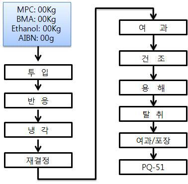 PQ-51의 제조공정도