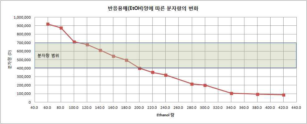 PQ-51의 반응용매에 따른 분자량의 변화