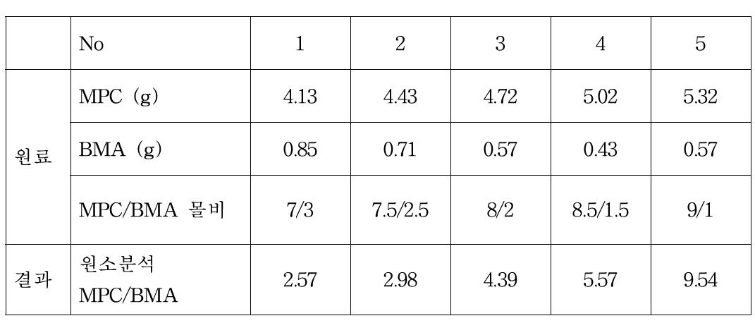 MPC/BMA 몰비에 따른 합성조성비 및 원소분석 결과