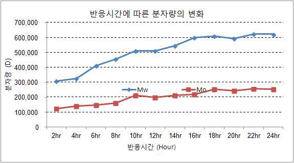 PQ-51의 반응시간에 따른 분자량 변화