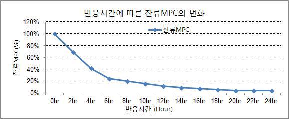 PQ-51의 반응시간에 따른 미반응 MPC량의 변화