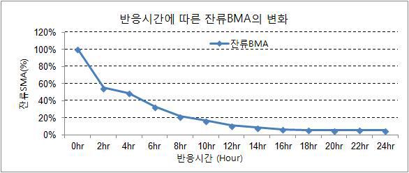 PQ-51의 반응시간에 따른 미반응 BMA량의 변화