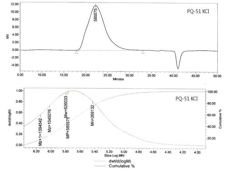 PQ-51 KCI제품의 분자량 분석 (GPC-DATA)