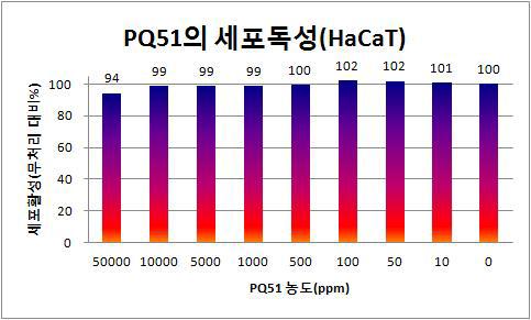 Polyquaternium-51의 농도별 세포독성의 영향.