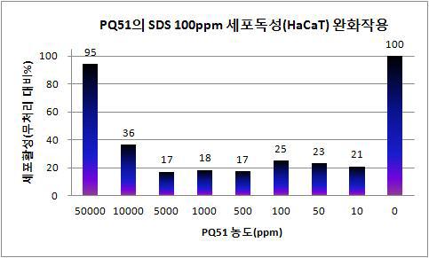 PQ-51의 SDS에의한 세포독성 완화작용