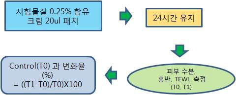 24시간 패치 임상테스트 진행도