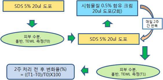 2주 임상테스트 진행도