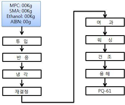 PQ-61의 제조공정도