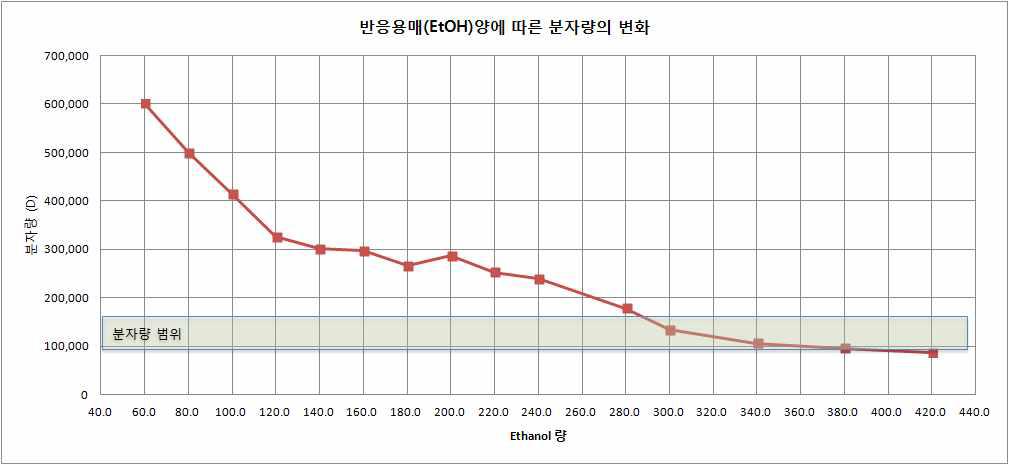 Polyquaternium-61의 반응 용매량에 따른 분자량의 변화