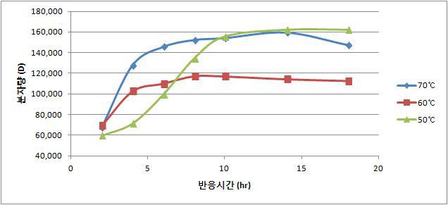 PQ-61의 반응시간 및 반응온도에 의한 분자량의 변화