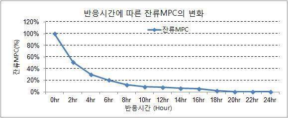 PQ-61의 반응시간에 따른 미반응 MPC의 변화