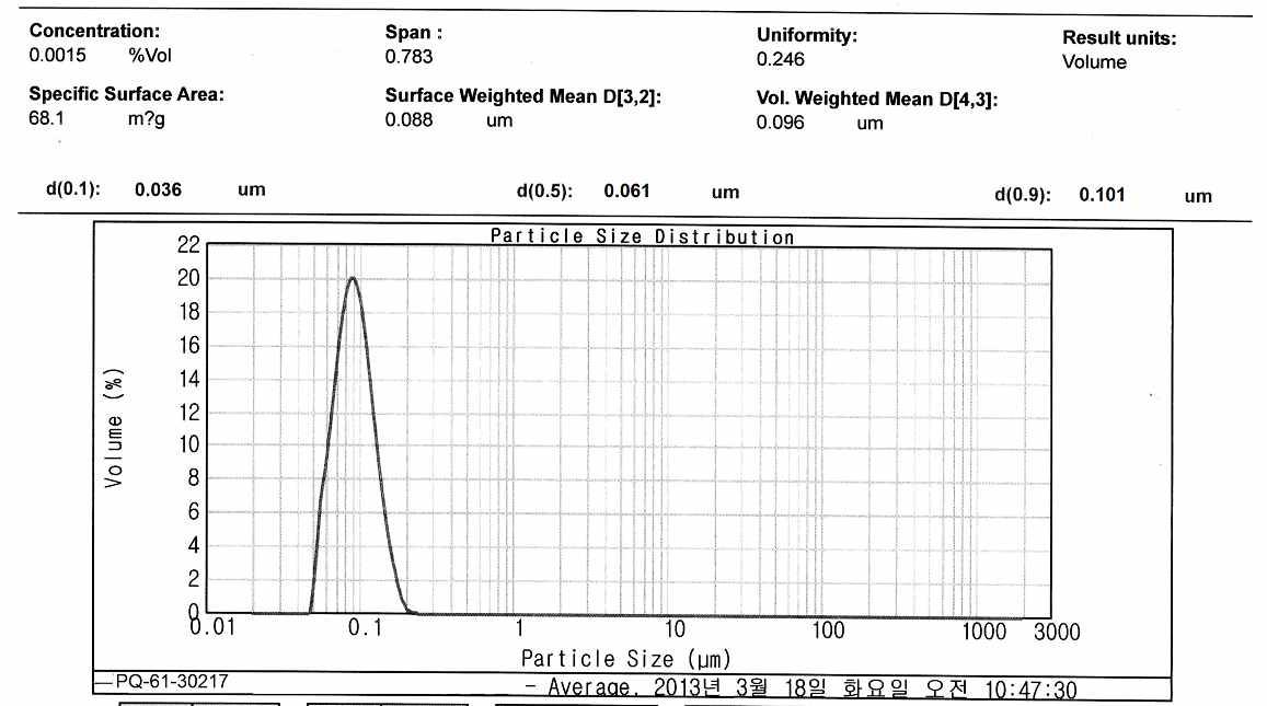 PQ-61 KCI 개발제품의 입도분석결과