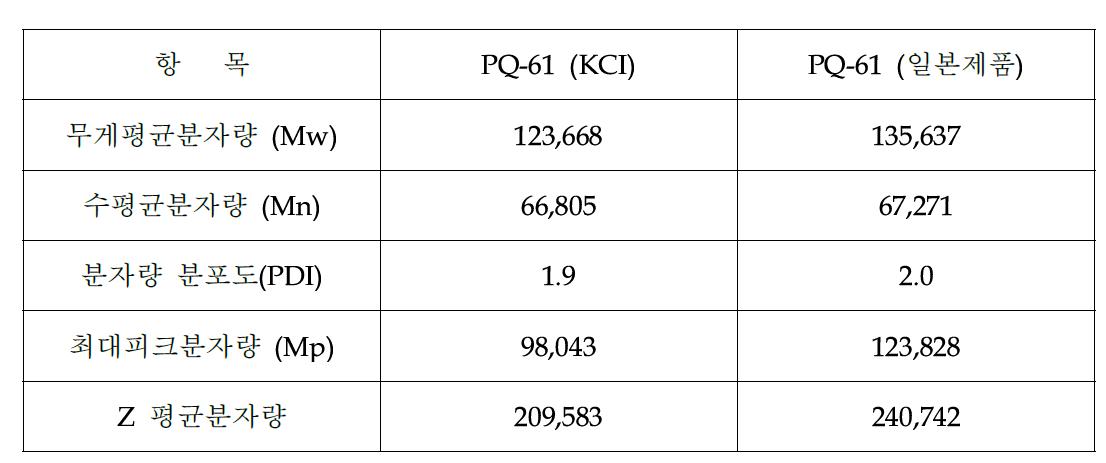 PQ-61의 분자량 분석결과 (GPC Analysis)