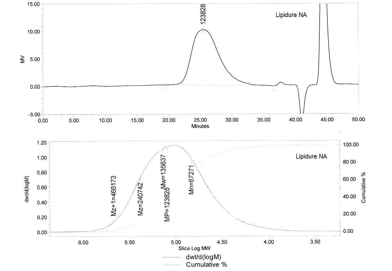 PQ-61 일본제품의 분자량분석 결과 (GPC Chromatography)