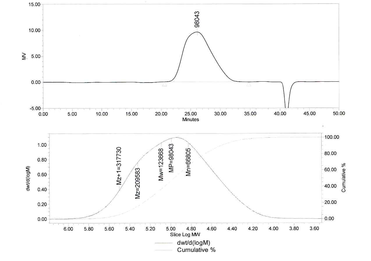 PQ-61 KCI 개발제품의 분자량분석 결과 (GPC Chromatography)