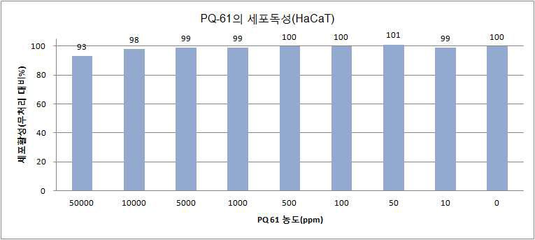 PQ-61의 농도별 세포독성의 영향