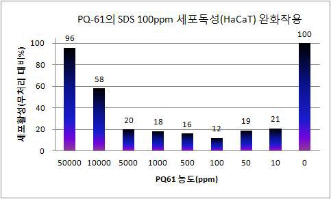 PQ-61의 SDS에 의한 세포독성 완화결과