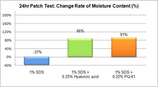 PQ-61의 24시간 패치 임상테스트 피부보습력 결과