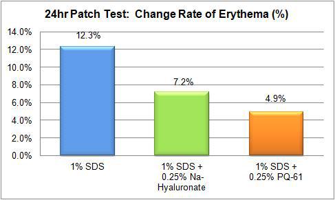 Polyquaternium-61의 24시간 패치 임상테스트 피부자극완화