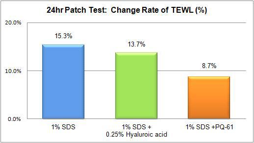 PQ-61의 24시간 패치 임상테스트 피부장벽기능 결과