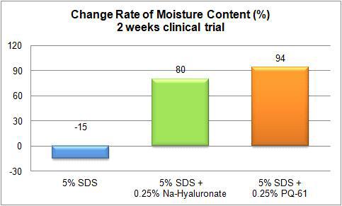 PQ-61의 2주 임상테스트 피부보습력 결과