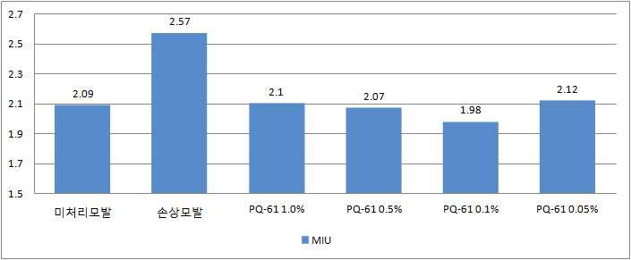 PQ-61의 농도변화에 의한 모발 마찰력 테스트 결과