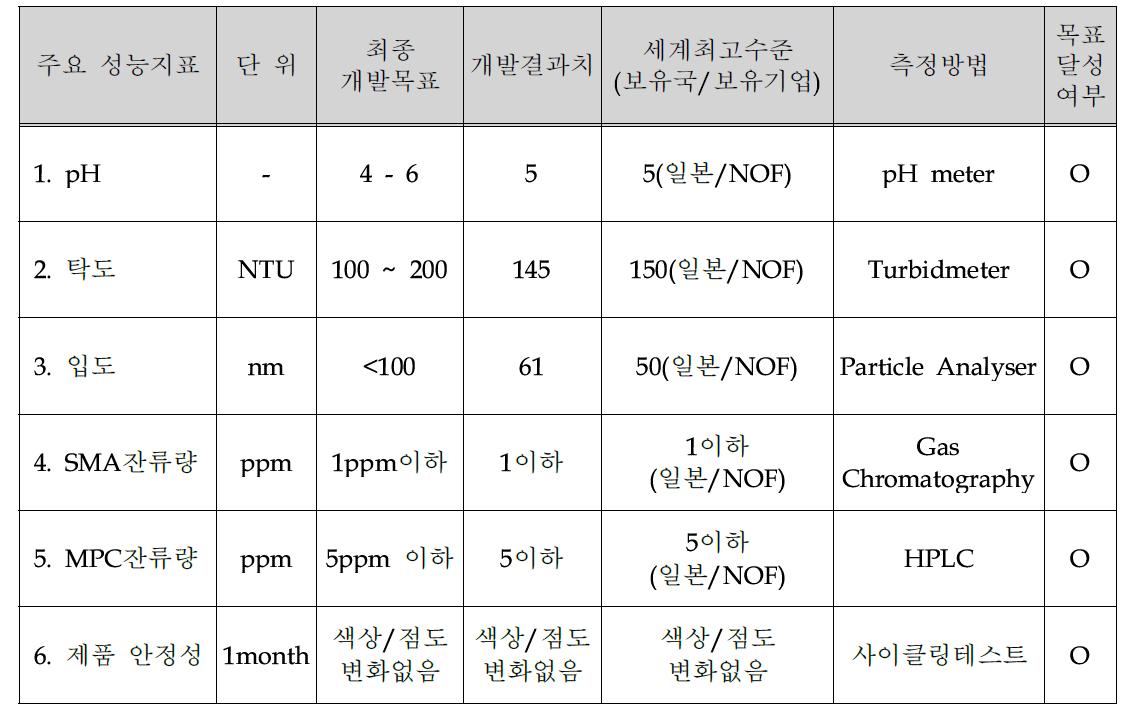 PQ-61의 정량적 목표 항목 및 달성여부