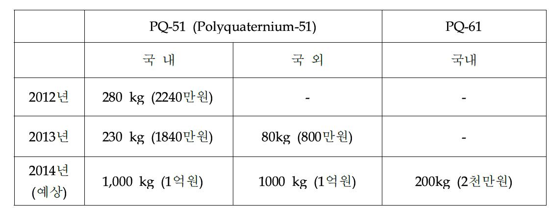 PQ-51, PQ-61 국내외 판매량 및 매출액