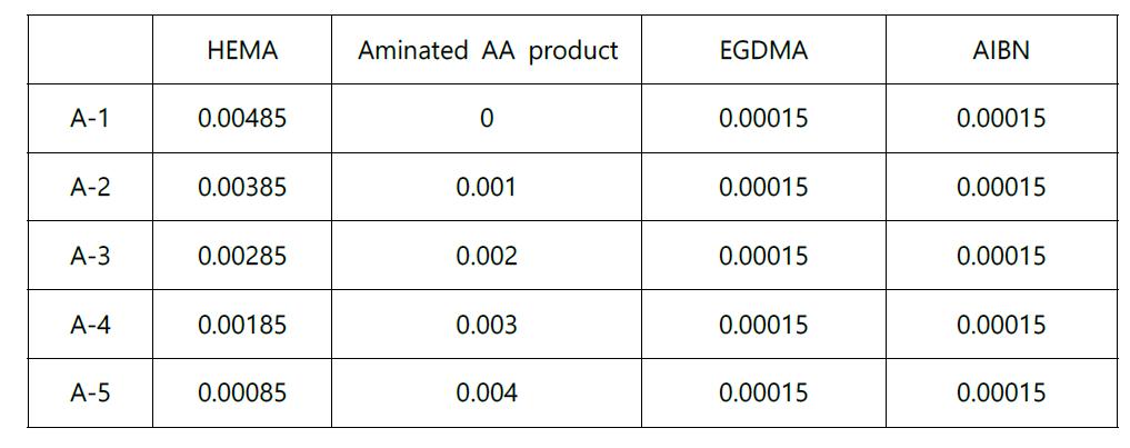 HEMA와 aminated AA의 혼합비 (Mol 비)