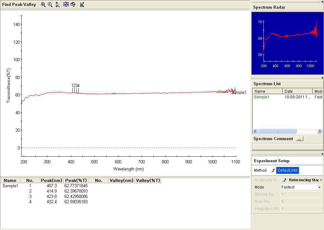 poly(HEMA)렌즈의 UV transmittance