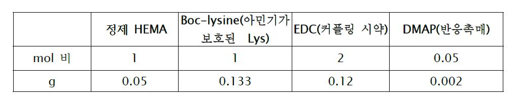 Lysine(Boc)-HEMA 단량체 합성을 위한 반응물의 조성비