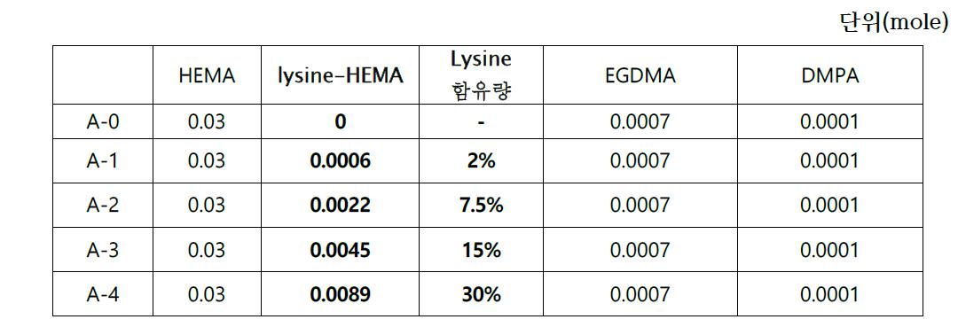 다양한 함량을 갖는 Lysine(Boc)-HEMA 이용한 렌즈 제조 조건