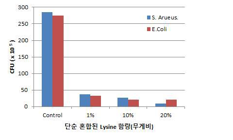 다양한 함량의 tetra lysine이 혼합된 HEMA 렌즈에서 방출되는 lysine에 기인하는 항균특성