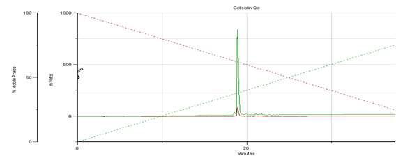 HPLC를 이용한 Revolin1의 purity 측정