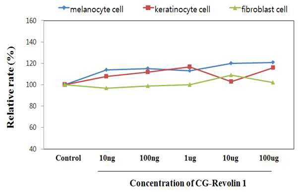 Revolin1의 피부세포에서의 cytotoxicity test 결과