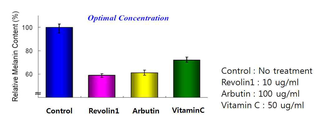 Revolin1 과 다른 미백 원료의 melanin 합성 억제 효능 비교(적정농도처리)
