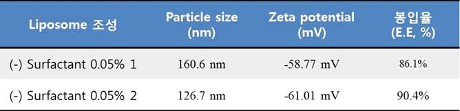 음이온 계면활성제 0.05%가 첨가된 nano-Revolin1의 입자 크기, 제타전위 및 봉입율 분석 결과 표