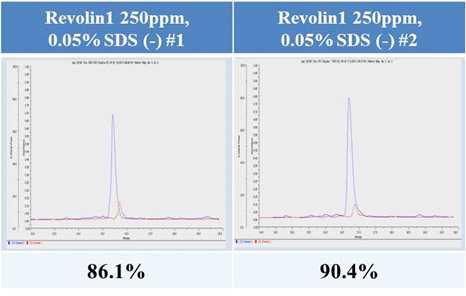 Nano-Revolin1 최종 조성의 봉입율 분석 결과. Ultracentrifuge를 이용한 liposome seperation sample의 HPLC분석