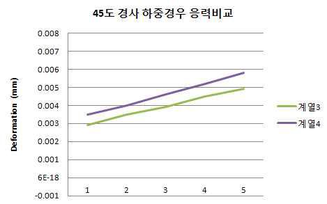 경사하중 변형량 비교